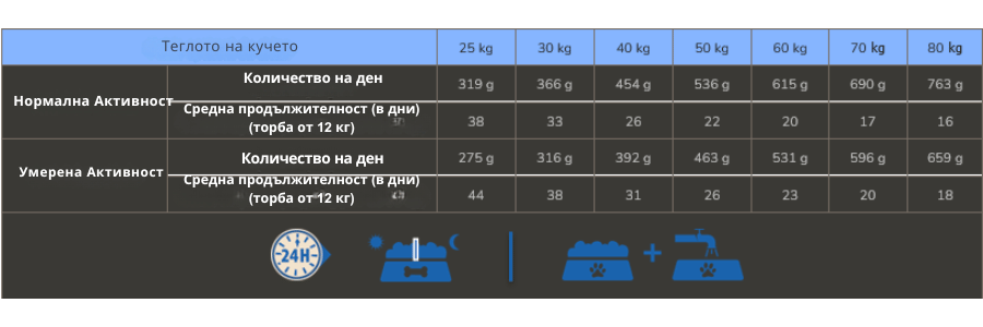 Flatazor PureLife Maxi Adult, таблица за хранене